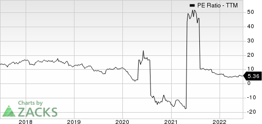 Caleres, Inc. PE Ratio (TTM)