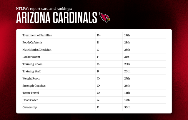 Arizona Cardinals rank 27th on NFL players union report card