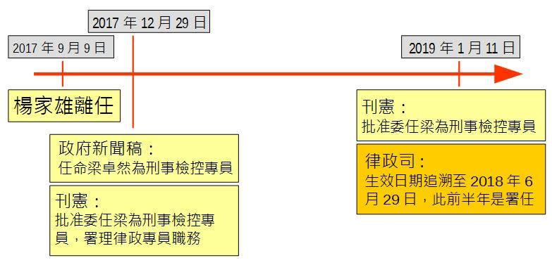 前任刑事檢控專員楊家雄離任後至本周五梁卓然「坐正」的時間線。眾新聞製圖