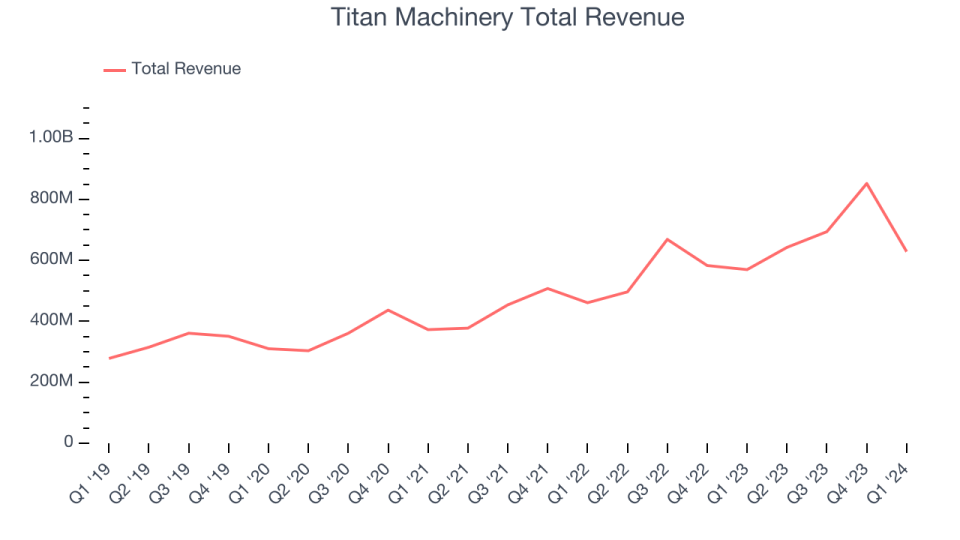 Titan Machinery Total Revenue