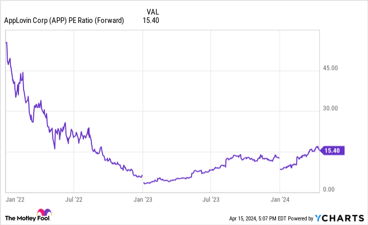 APP PE ratio (forward) chart