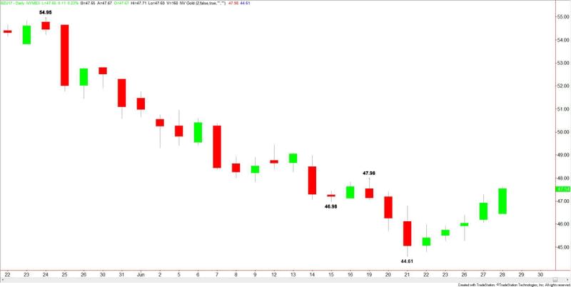 Brent Crude