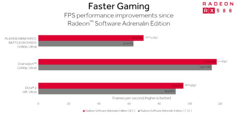 Radeon 18.3.1 FPS improvements