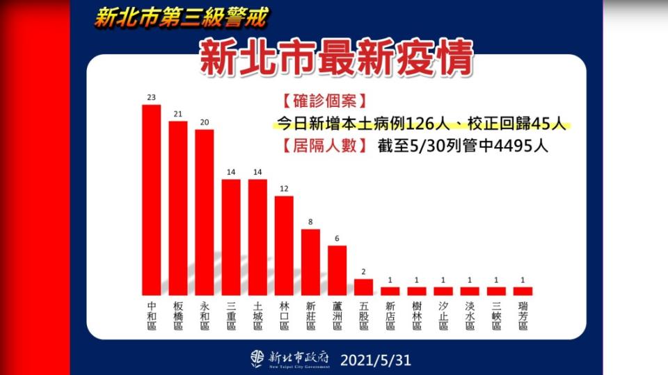 新北市最新疫情。（圖／新北市政府）