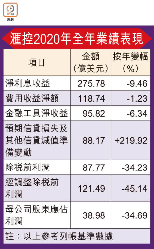 滙控2020年全年業績表現