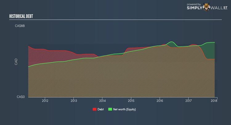 TSX:SJR.B Historical Debt Mar 12th 18