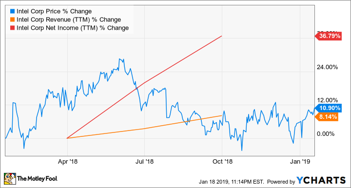 INTC Chart