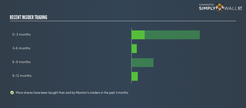 LSE:MARS Insider Trading September 3rd 18