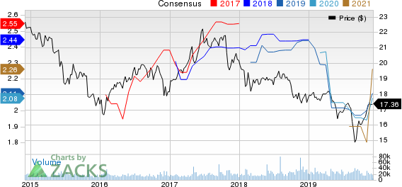 AGNC Investment Corp. Price and Consensus