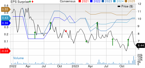 Vivid Seats Inc. Price, Consensus and EPS Surprise