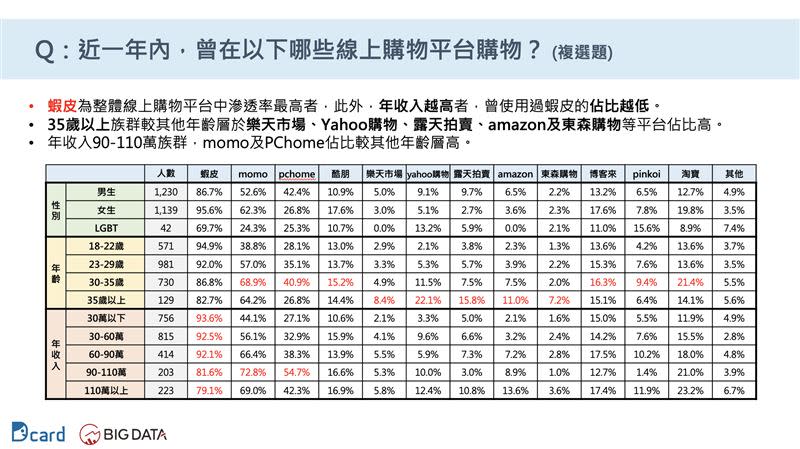 近一年內，曾購物的線上購物平台。（圖／大數據公司提供）