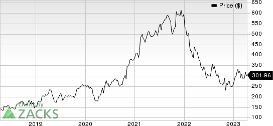 Zebra Technologies Corporation Price