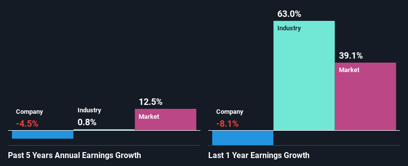 past-earnings-growth