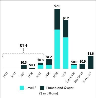 Following the completion of the TSA transactions, the debt maturity profile of the Company and its subsidiaries will be as pictured.