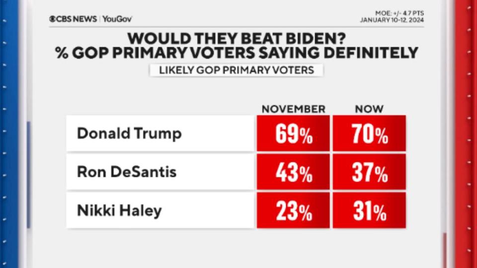 70%共和黨初選選民認為，川普是黨內最有機會擊敗拜登（Joe Biden）人選。（圖／翻攝自《CBS》）