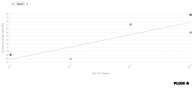 screen-to-body ratio of regular Google Pixel phones