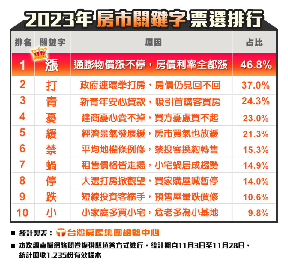 台灣房屋網路調查2023年房市關鍵字票選排行。圖/台灣房屋提供