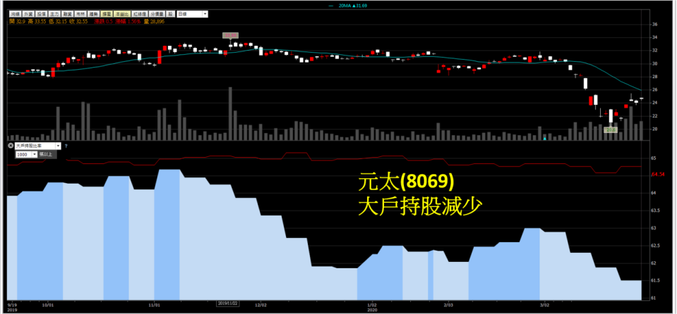 資料來源:籌碼K線