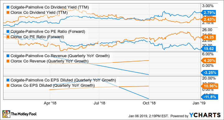 CL Dividend Yield (TTM) Chart