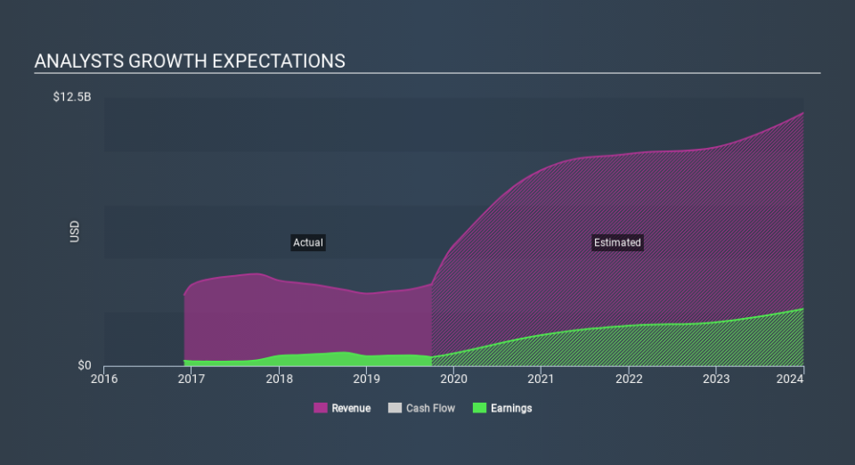 NYSE:GPN Past and Future Earnings, January 4th 2020