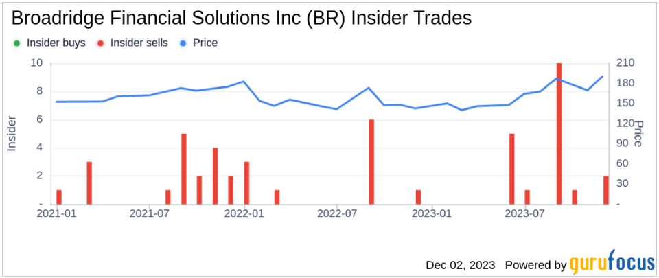 Insider Sell: President Christopher Perry Sells 18,091 Shares of Broadridge Financial Solutions Inc (BR)