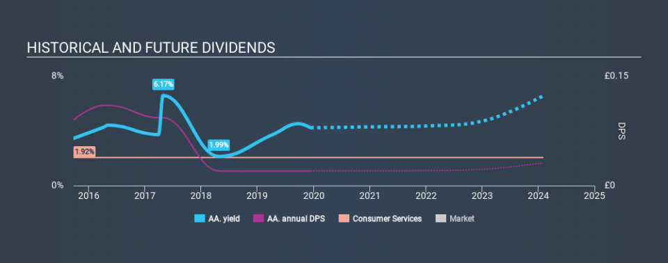 LSE:AA. Historical Dividend Yield, December 12th 2019