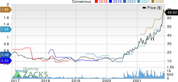 Clearfield, Inc. Price and Consensus