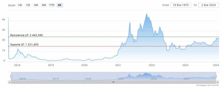 ¿Podrá Ethereum ser la principal altcoin en el primer trimestre de 2024?