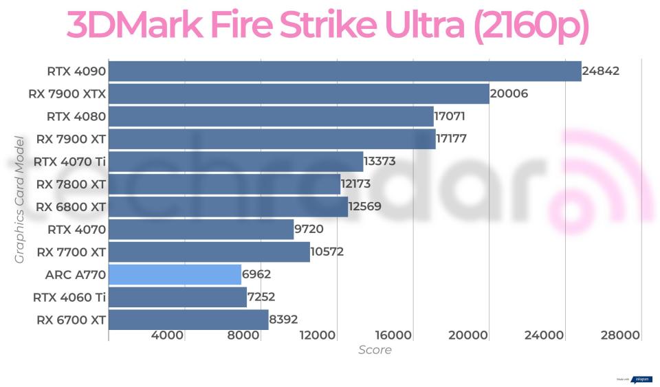 Synthetic benchmark results for the Intel Arc A770