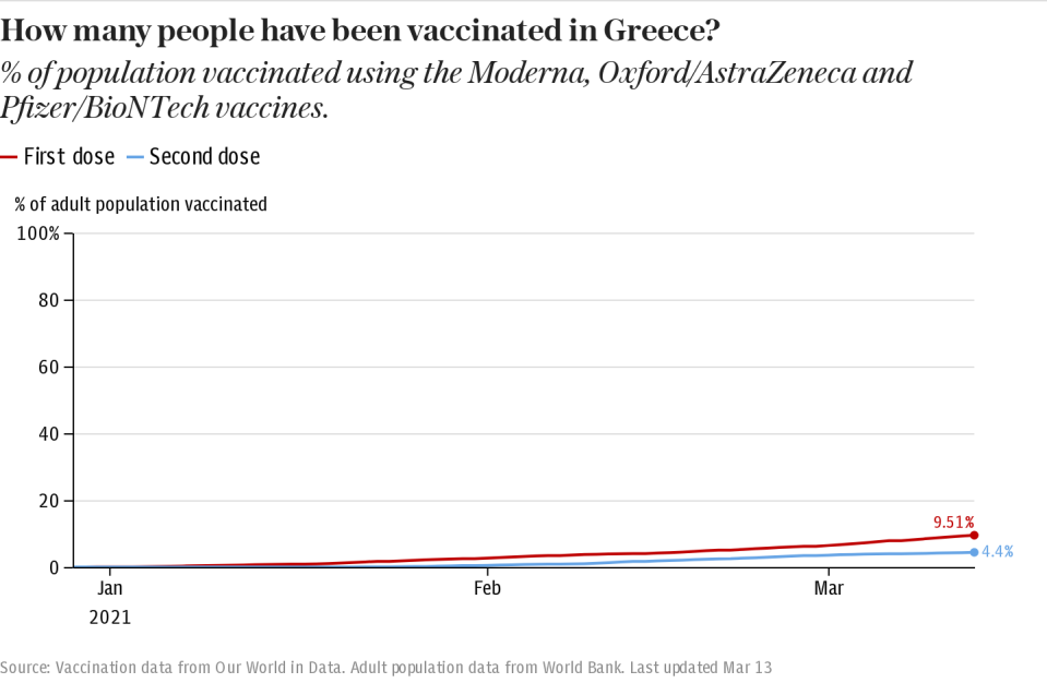 How many people have been vaccinated in Greece?