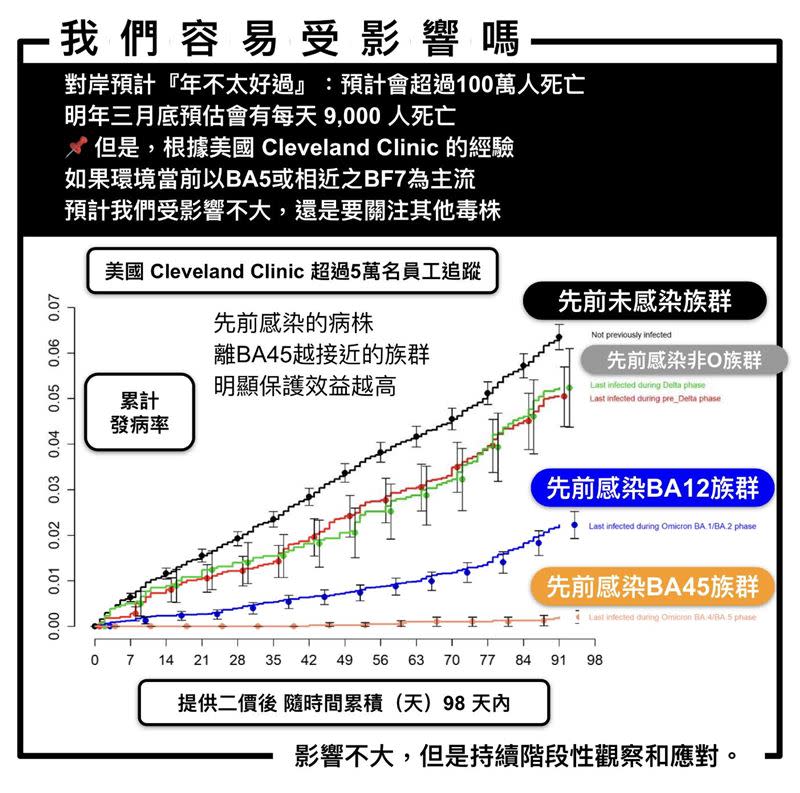 醫師姜冠宇今（25）天指出，對岸的年不太好過；台灣預估受影響不大，但要看族群。（圖／翻攝自姜冠宇臉書）