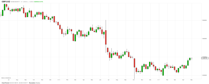 Brexit Briefing: GBP Strengthens as PM May Boosted by Local Election Gains