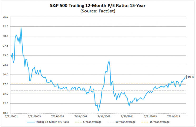 P/E ratios have climbed well above their long-term averages. 