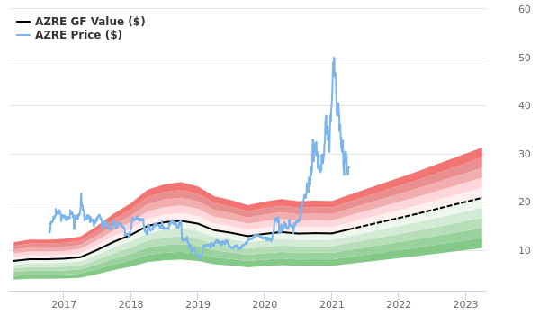 Azure Power Global Stock Shows Every Sign Of Being Significantly Overvalued