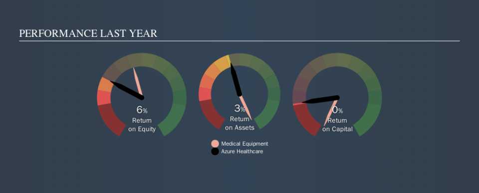 ASX:AZV Past Revenue and Net Income, October 21st 2019