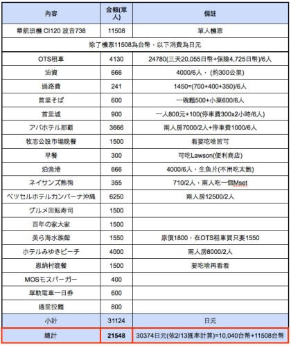 【沖繩旅行】2萬元自助玩遍沖繩全攻略(懶人包)。18個你必知的玩樂、美食、景點