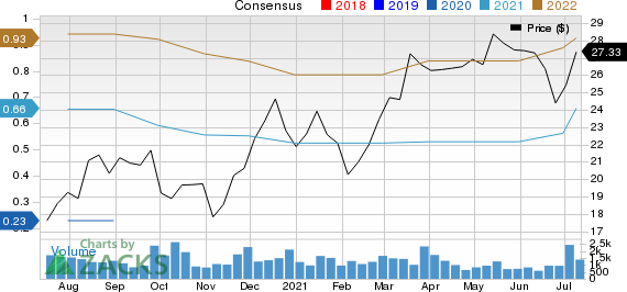 Enerpac Tool Group Corp. Price and Consensus