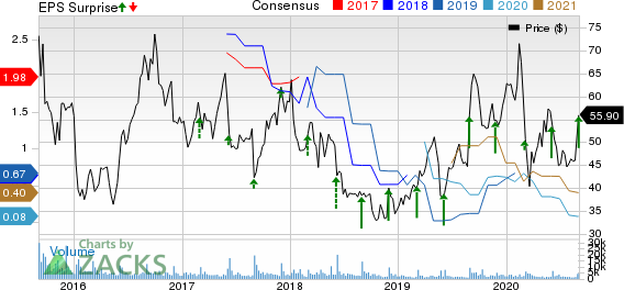 Ambarella, Inc. Price, Consensus and EPS Surprise