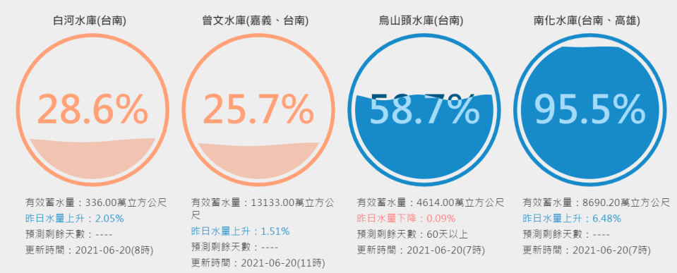 台南4水庫及時水情。   圖：翻攝自台灣水庫即時水情