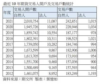 近十年期貨商法人與自然人開戶情形比較