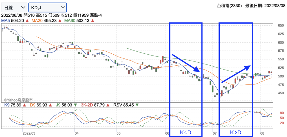 Yahoo 奇摩股市-技術指標(KD值）