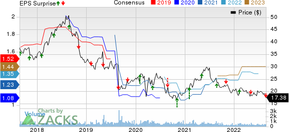 Phibro Animal Health Corporation Price, Consensus and EPS Surprise