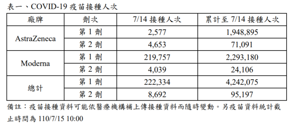 快新聞／台灣疫苗已有900萬劑　一圖曝光AZ、莫德納數量剩多少