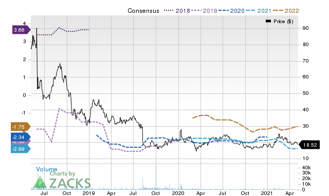 Price Consensus Chart for NKTR