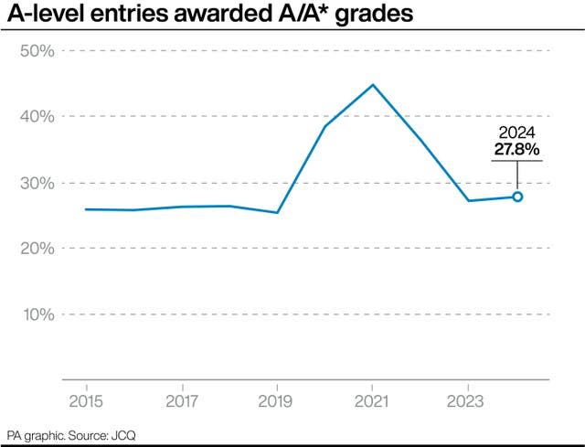 Graph showing the percentage of A-level entries awarded A/A* grades from 2015 to 2024