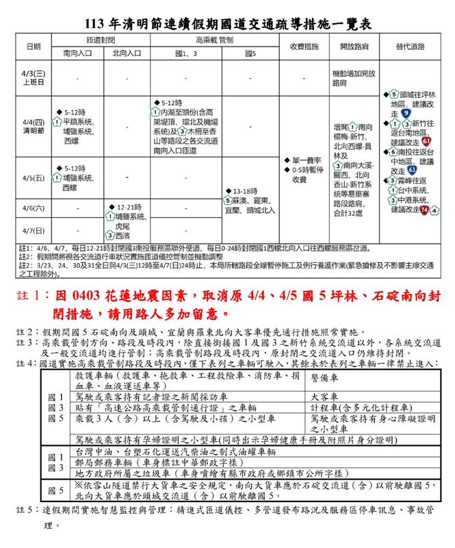 高公局取消國5匝道管制措施。   圖：高公局／提供