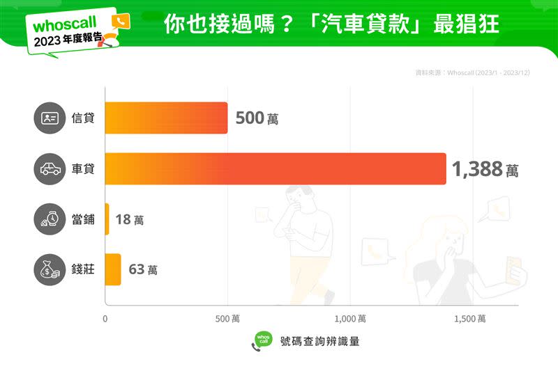 「需要周轉嗎？」借貸電話百百種！Whoscall：車貸業者最積極。（圖／業者提供）