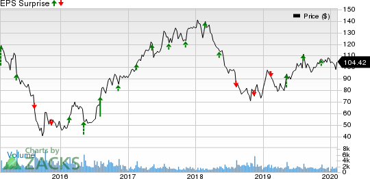 Copa Holdings, S.A. Price and EPS Surprise