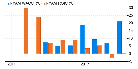 Rayonier Advanced Materials Stock Shows Every Sign Of Being Significantly Overvalued