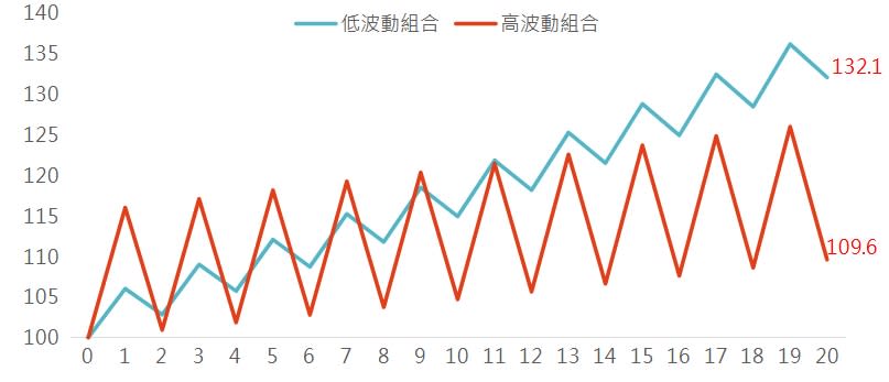 註：低波動組合是以一年漲6%、隔年下跌3%，高波動組合則是以一年漲16%、隔年跌13%為基礎設算；資料整理：鉅亨買基金。此資料僅為歷史數據模擬回測，不為未來投資獲利之保證，在不同指數走勢、比重與期間下，可能得到不同數據結果。